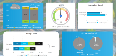 Afbeelding van Dashboard Monitoring DGWW2030